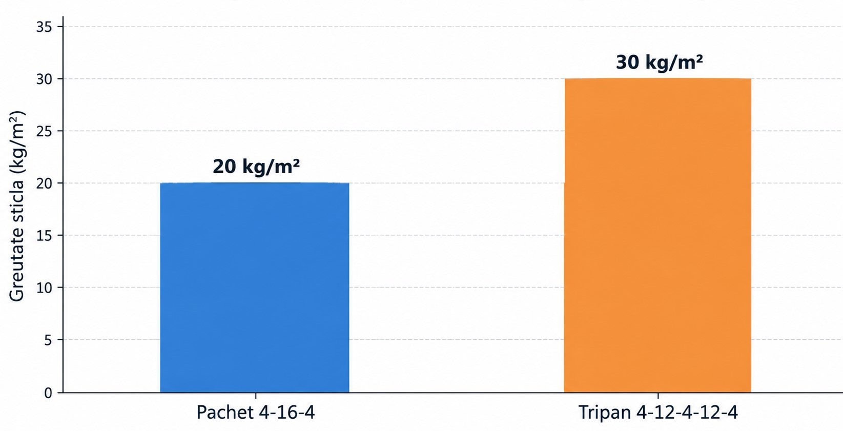 Grafic greutate sticla termopan si tripan